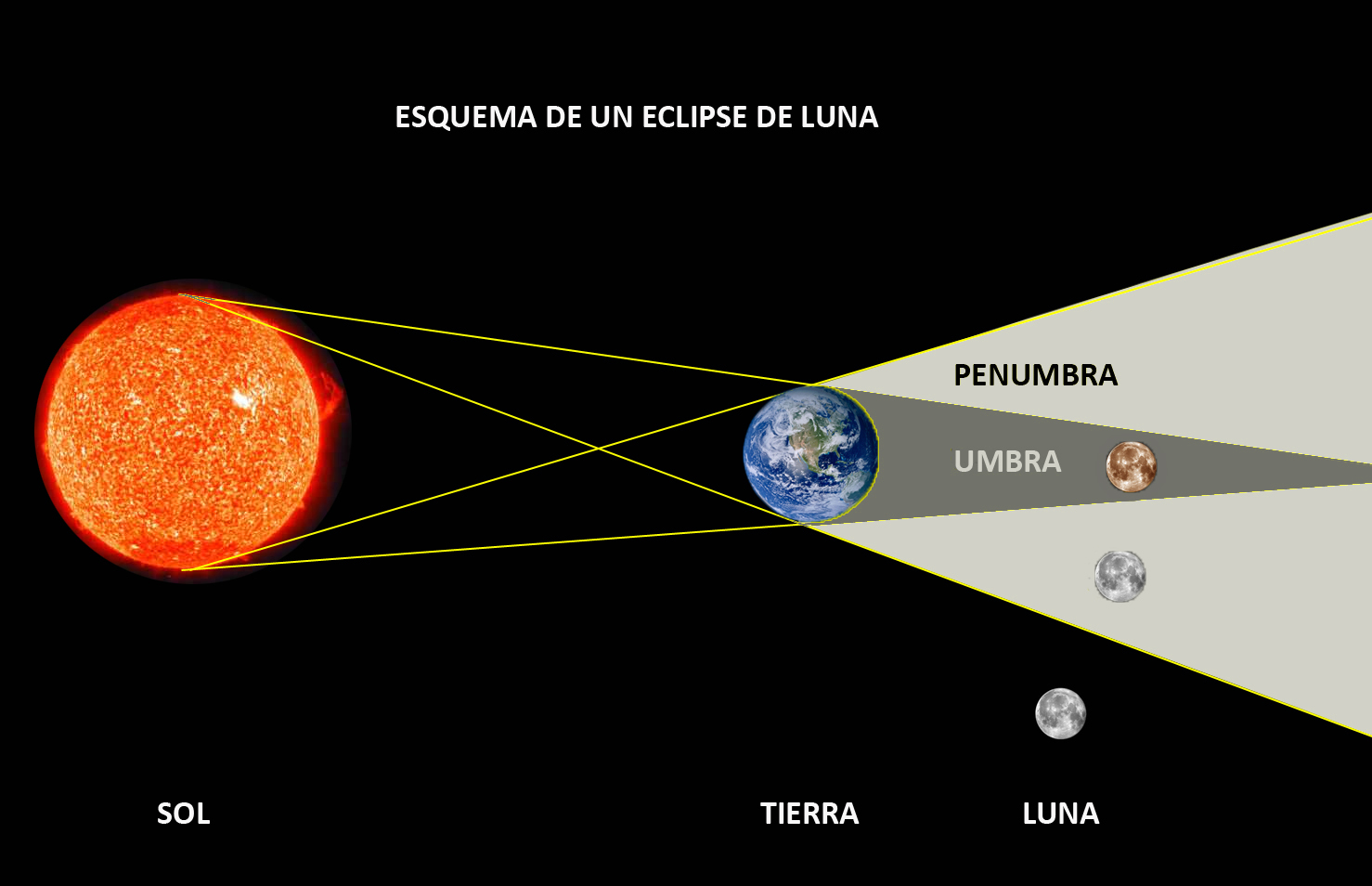 Eclipse Lunar Esquema